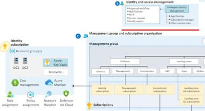 Figure 1 Part of a ‘Landing Zone’ architecture that represents centralized Identity Management