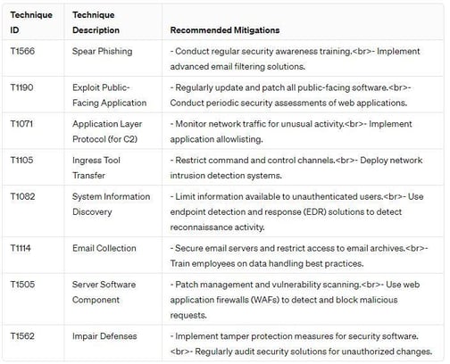 Image 3 Using ChatGPT to speed up MITRE ATT&CK Research