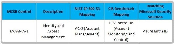 Table 1 Example mapping between MCSB, NIST and a Microsoft Security Solutions