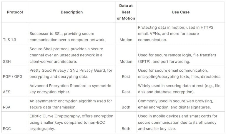 Table 1 common encryption protocols and their uses