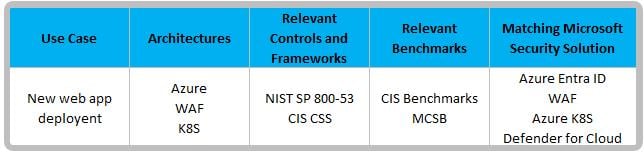 Table 2 Example mapping of an actual use case to the relative architectures, etc.