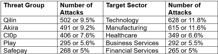 2025 Ransomware Attacks to Date