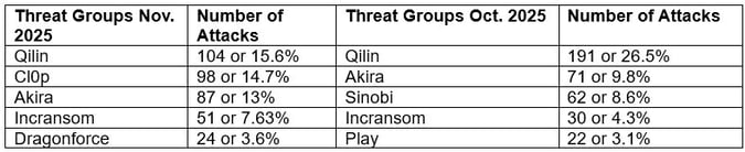 Top Threat Groups for November 2025-1