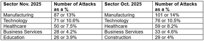 Top Vertical Sectors Targeted for November 2025-1