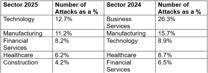 Top Vertical Sectors Targeted