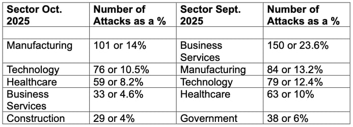 top-vertical-sectors-targeted-for-october-2025
