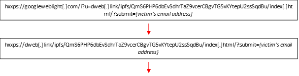 Threat Spotlight: Cyber Criminal Adoption of IPFS for Phishing