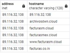 Figure 4. List of domains hosted on IP 89[.]116[.]32[.]138